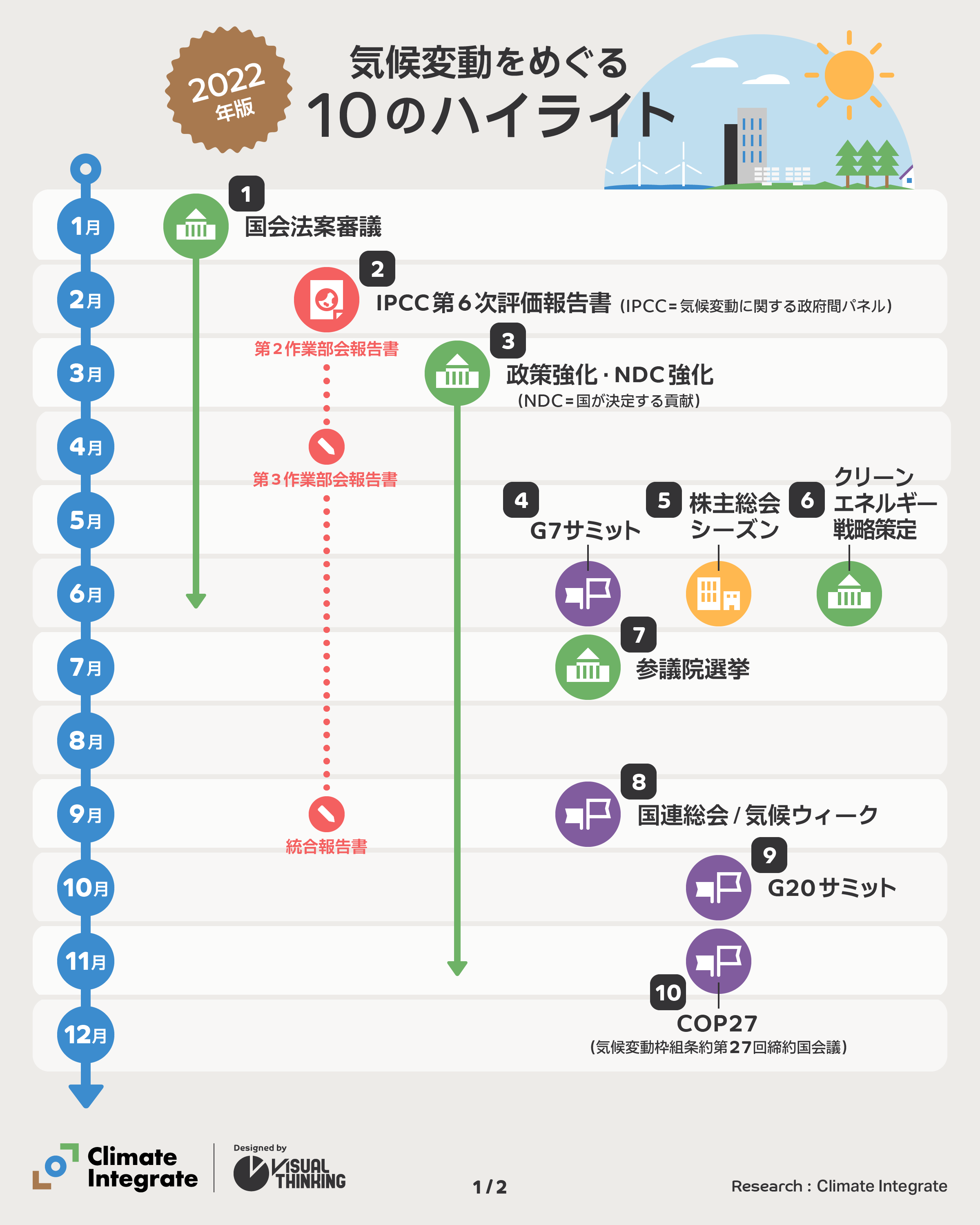気候変動にとって重要な2022年の10のハイライト インフォグラフィック