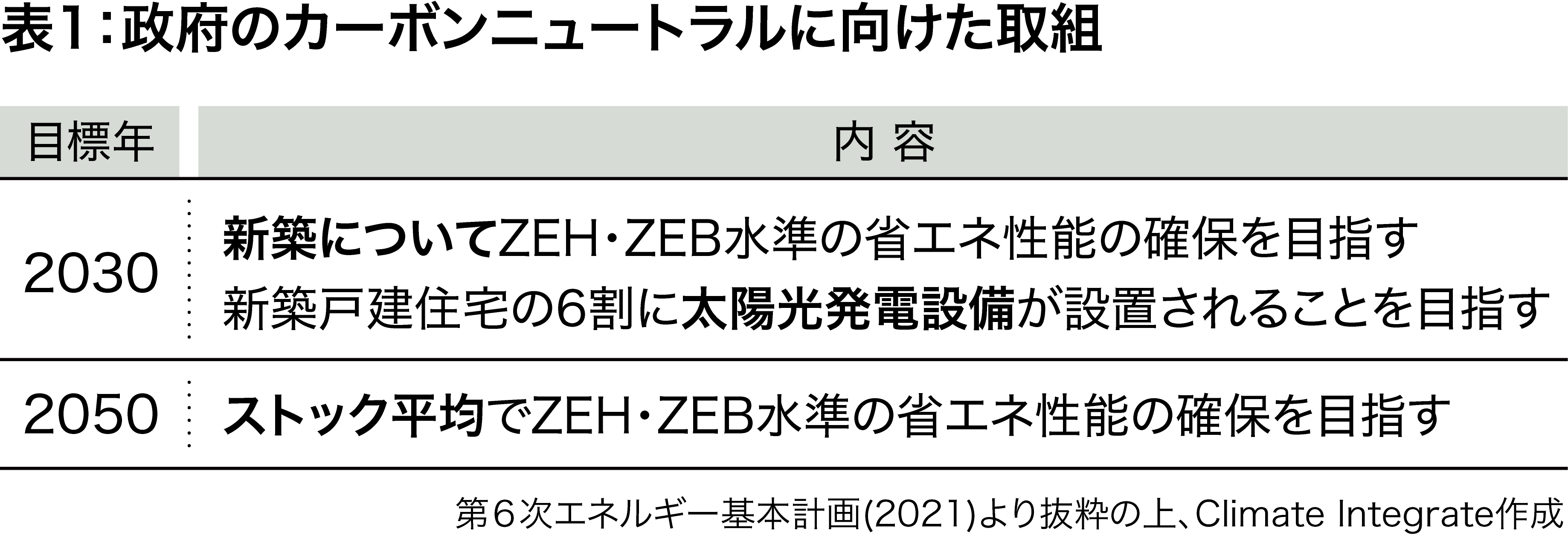 表1:政府のカーボンニュートラルに向けた取組
