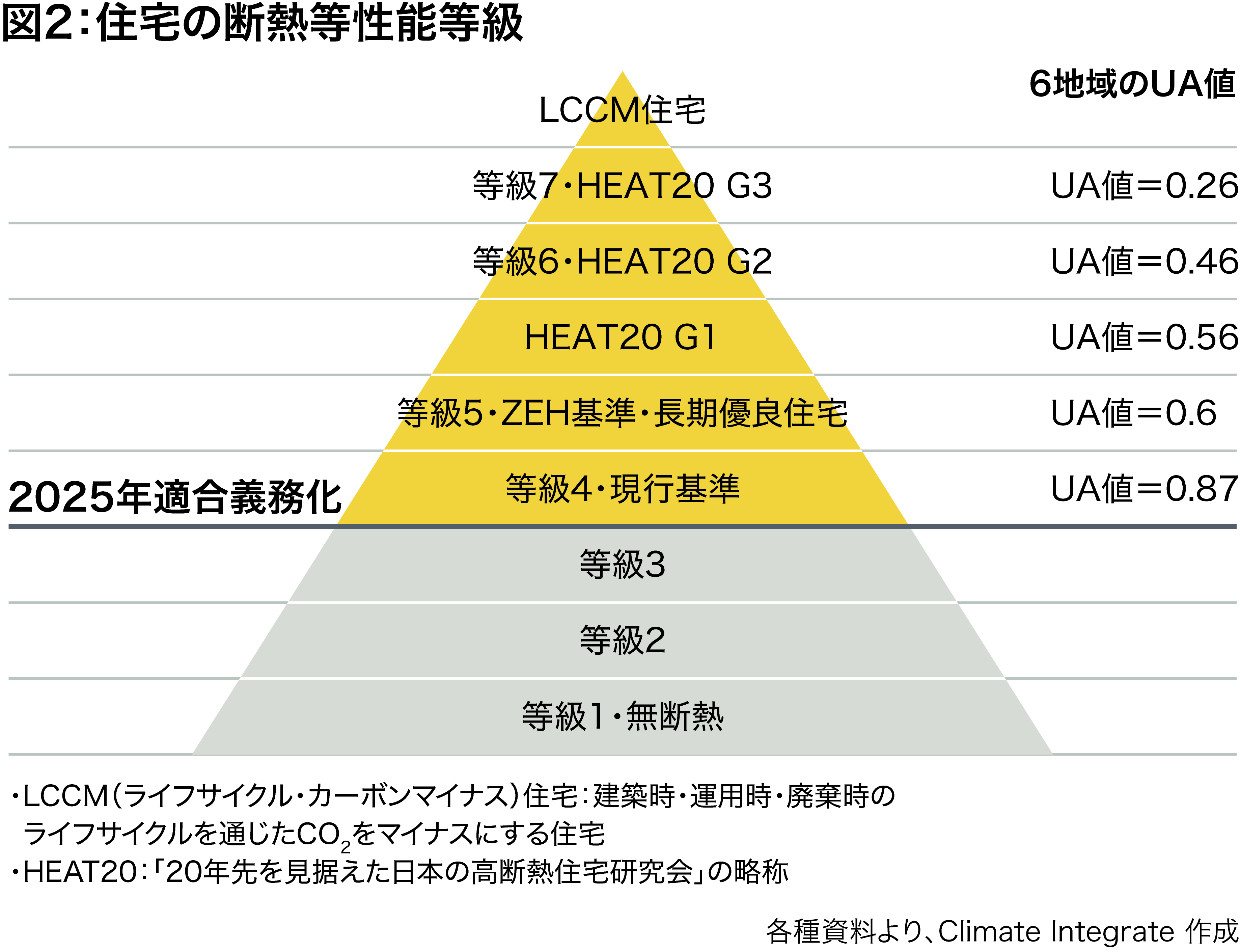 図2:住宅の断熱性能等級