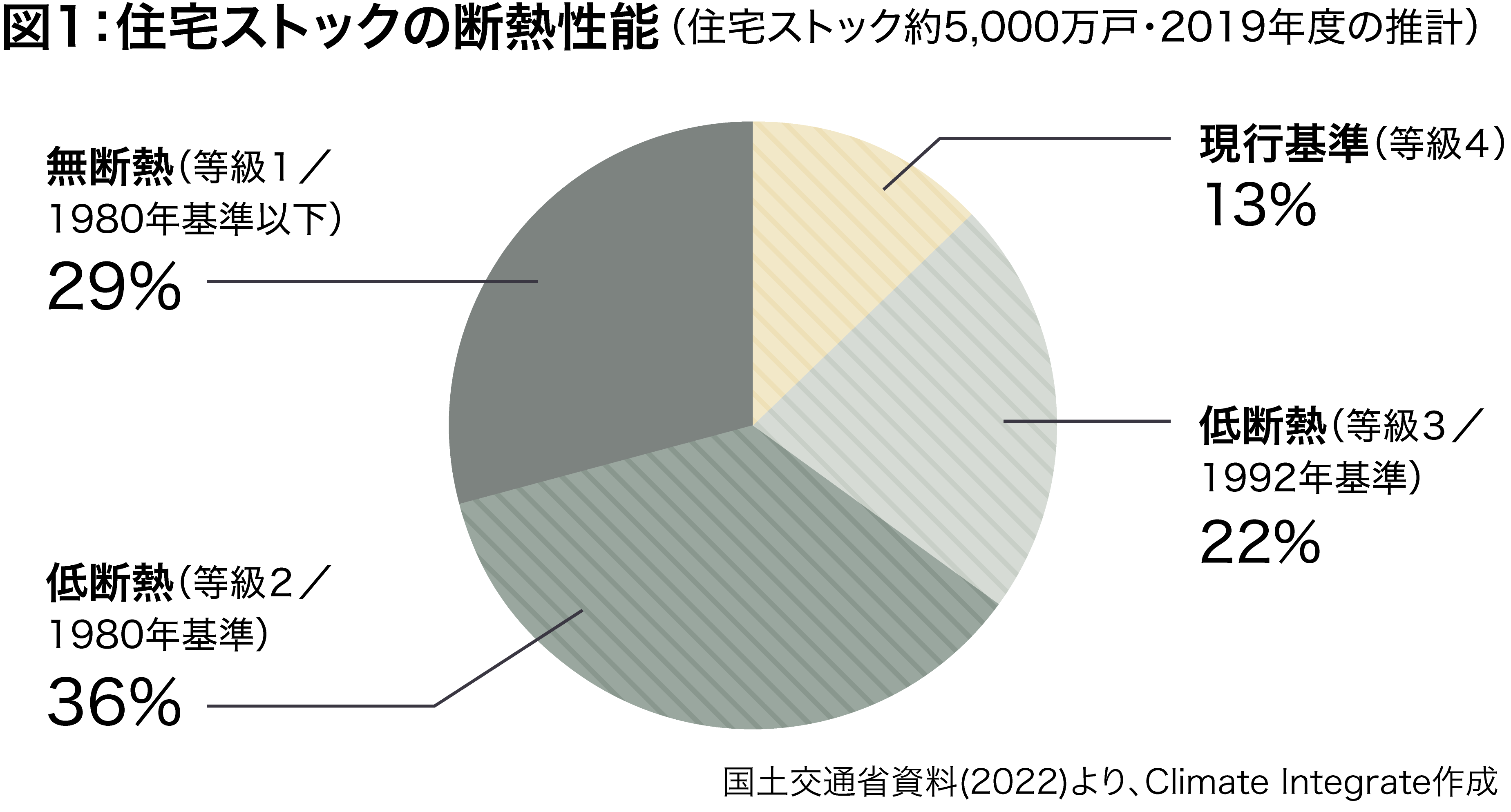 図1:住宅ストックの断熱性能(住宅ストック約5,000万戸・2019年度の推計)