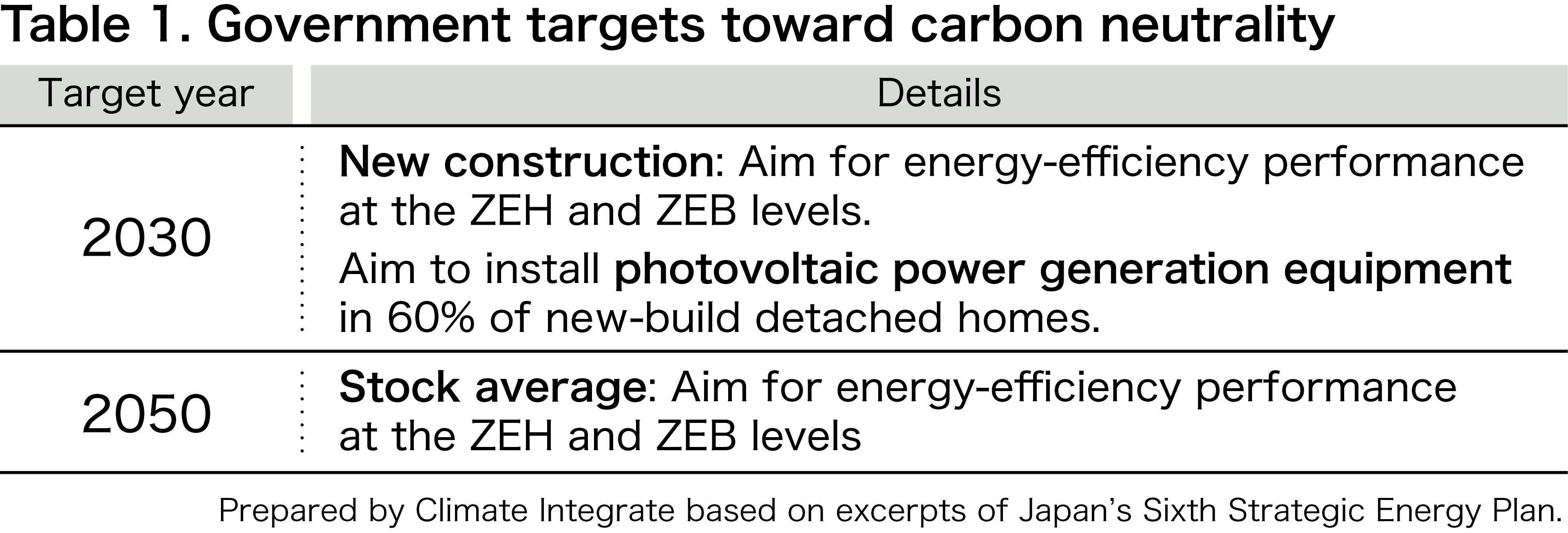 Table 1. Government efforts toward carbon neutrality