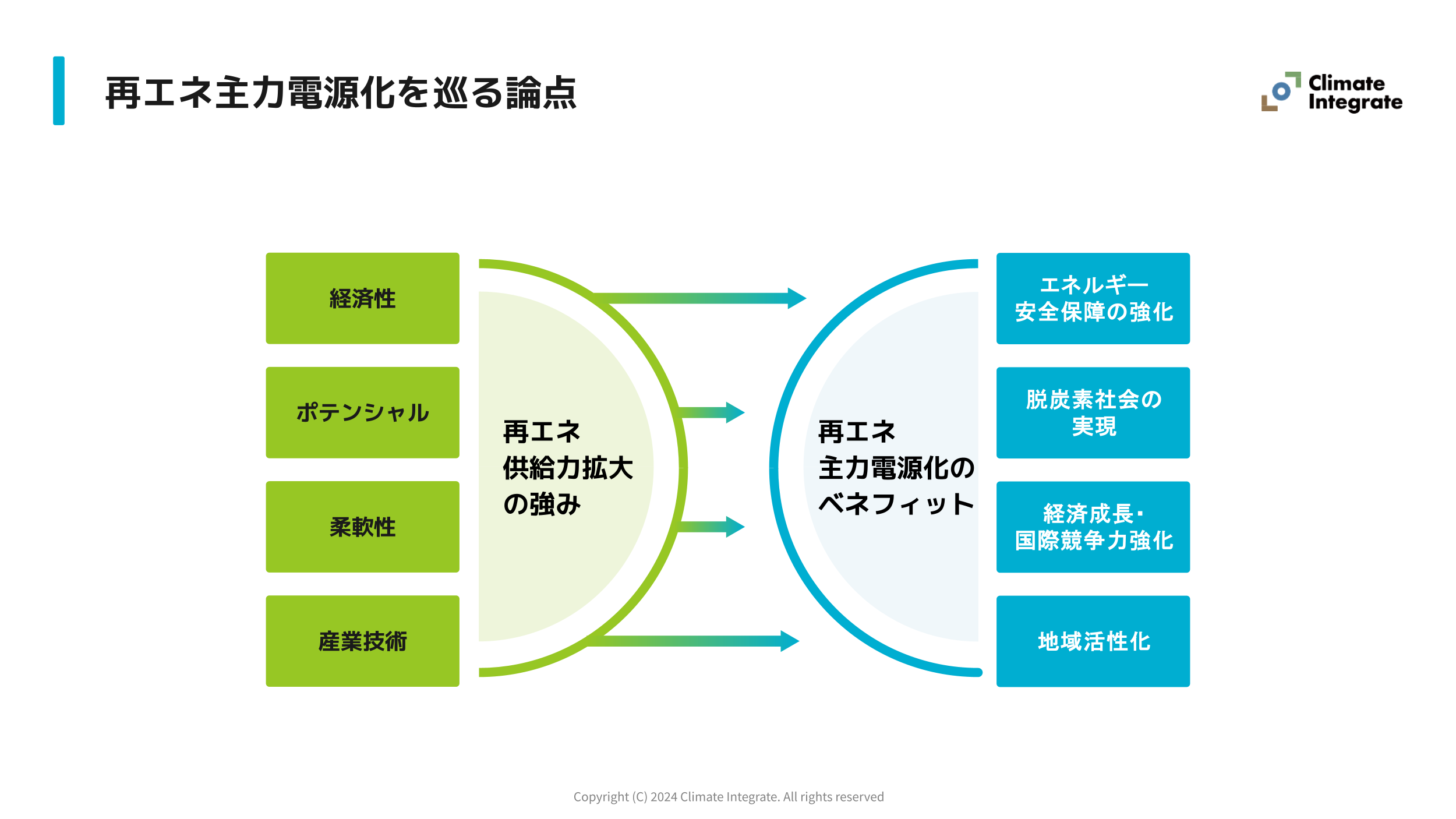 再エネ主力電源化を巡る論点