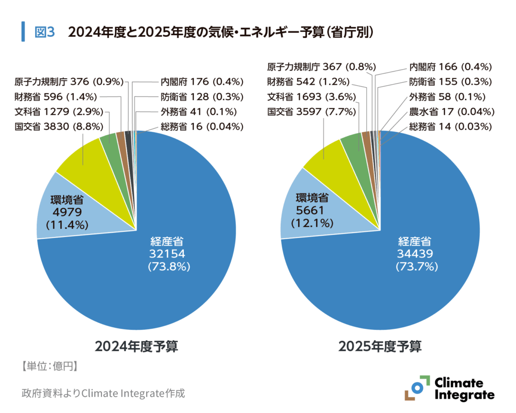 GB25_図3_2024年度と2025年度の気候・エネルギー予算(省庁別)