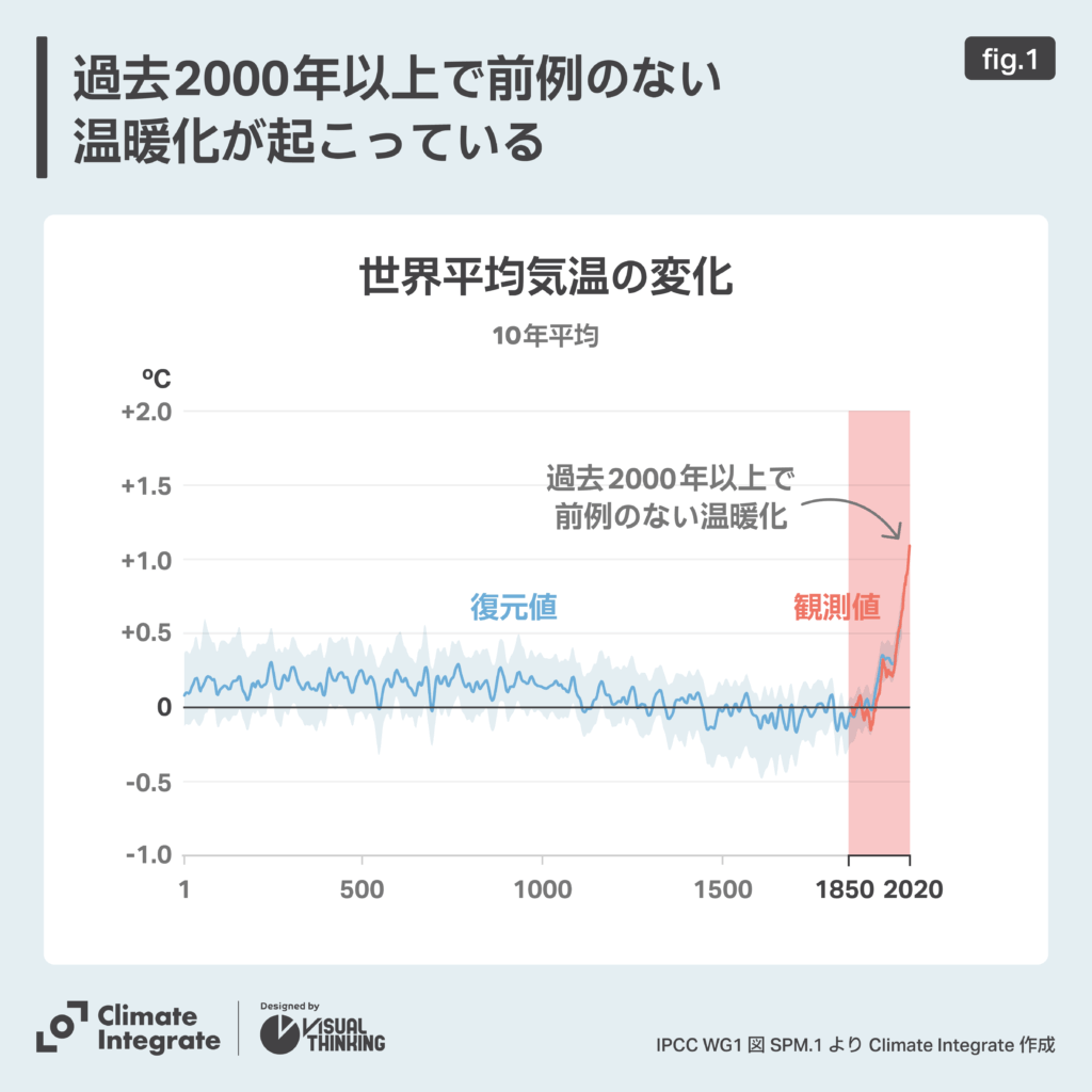 世界平均気温の変化