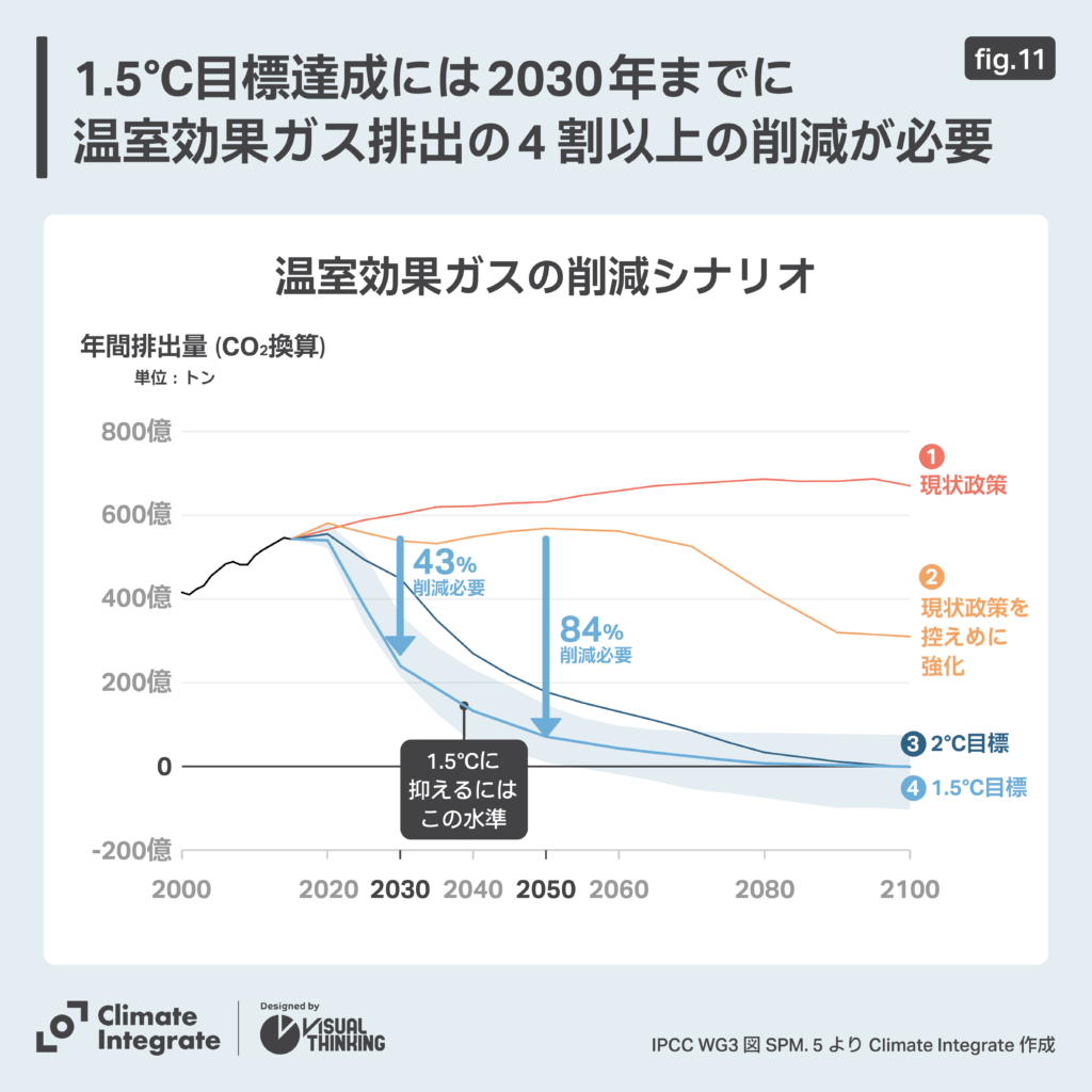 温室効果ガスの削減シナリオ