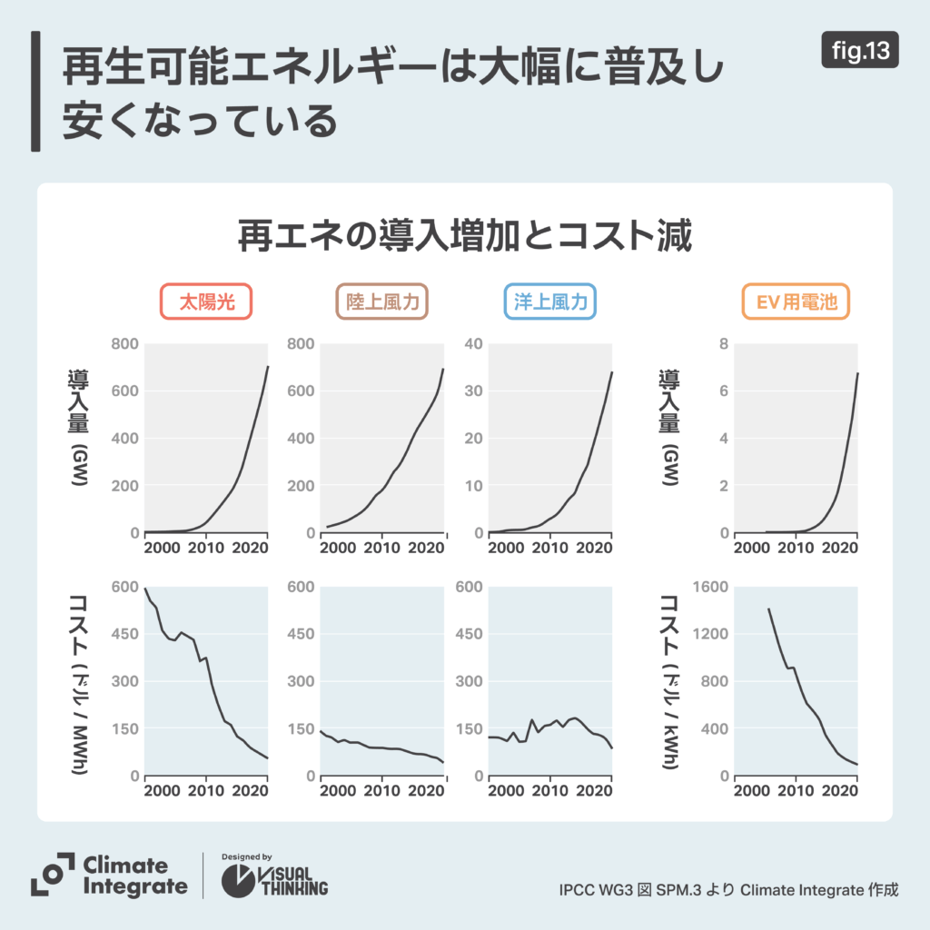再エネの導入増加とコスト減