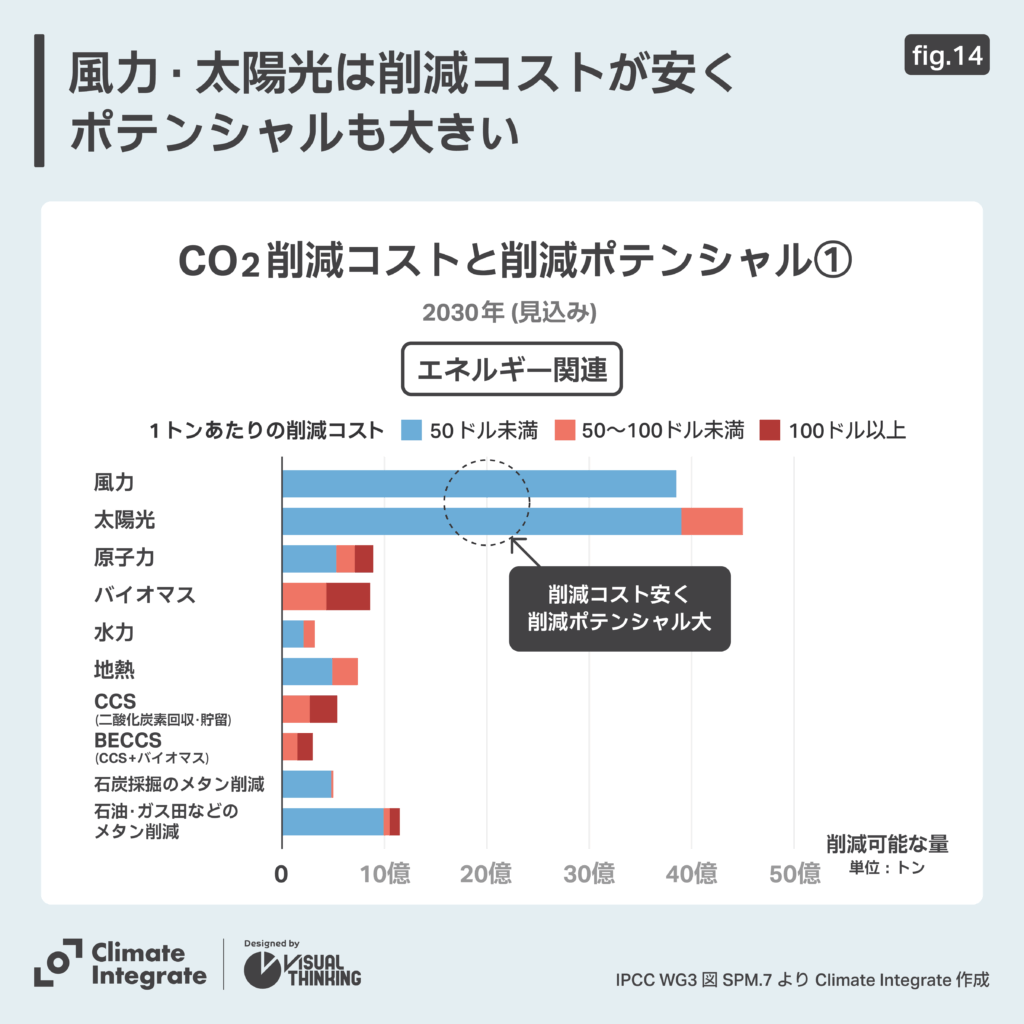 CO2削減コストと削減ポテンシャル①