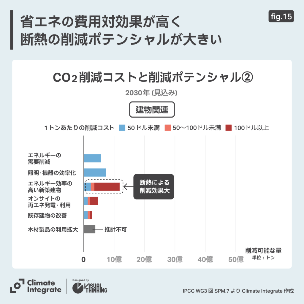 CO2削減コストと削減ポテンシャル②