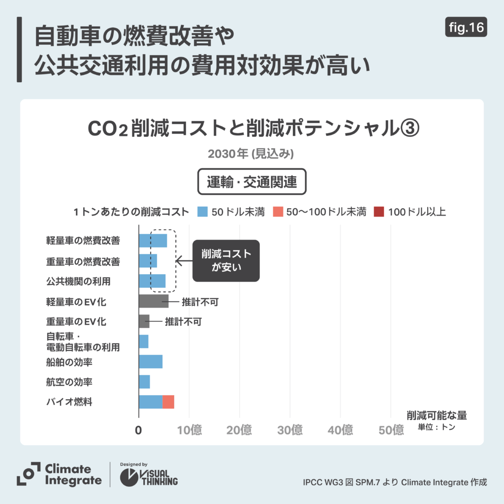 CO2削減コストと削減ポテンシャル③