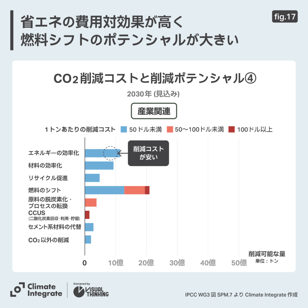 CO2削減コストと削減ポテンシャル④
