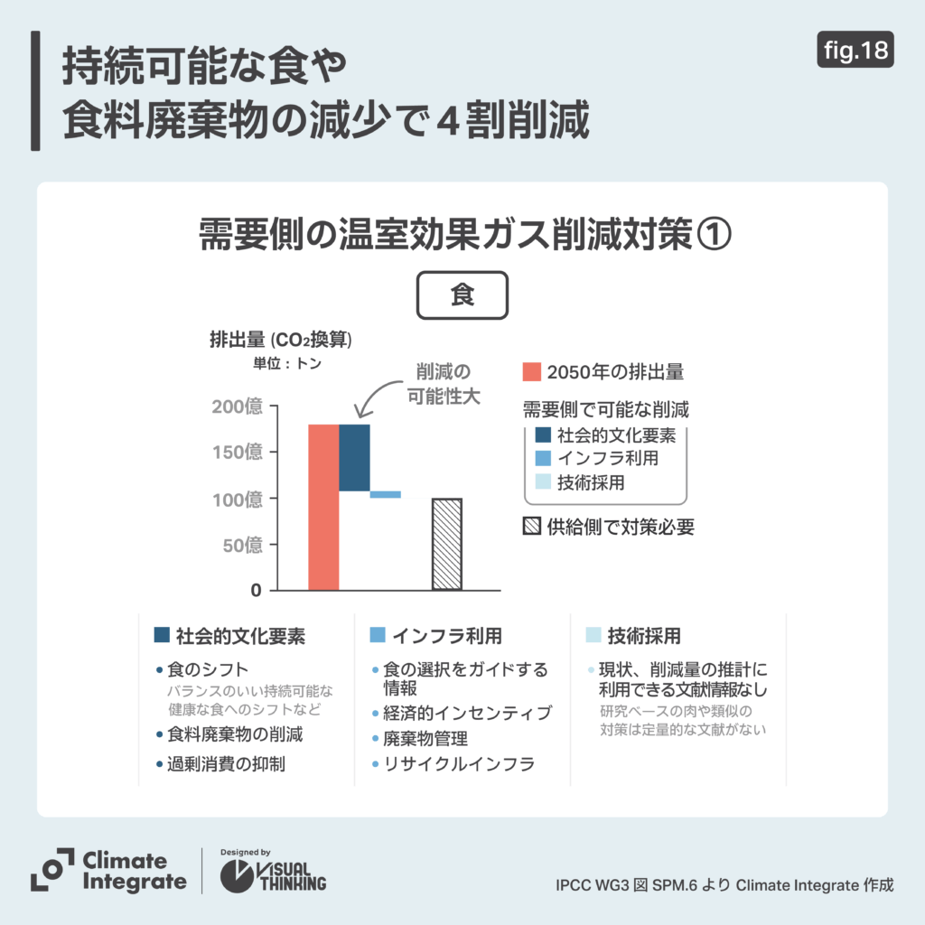 需要側の温室効果ガス削減対策①