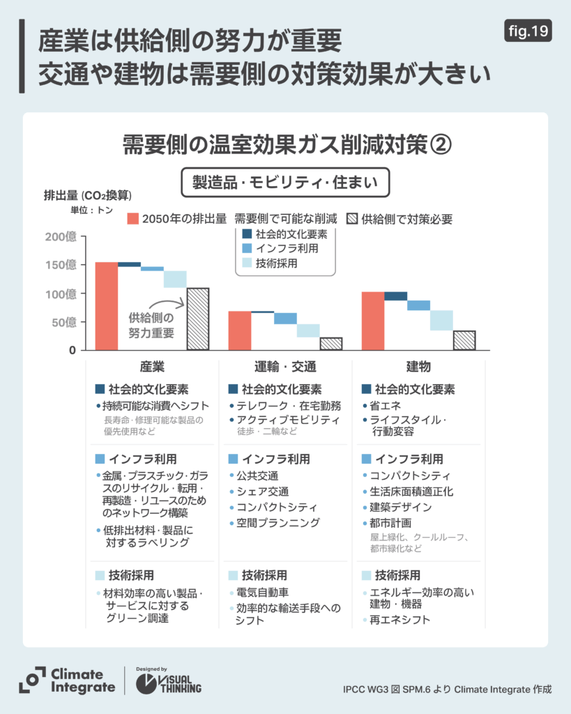 需要側の温室効果ガス削減対策②