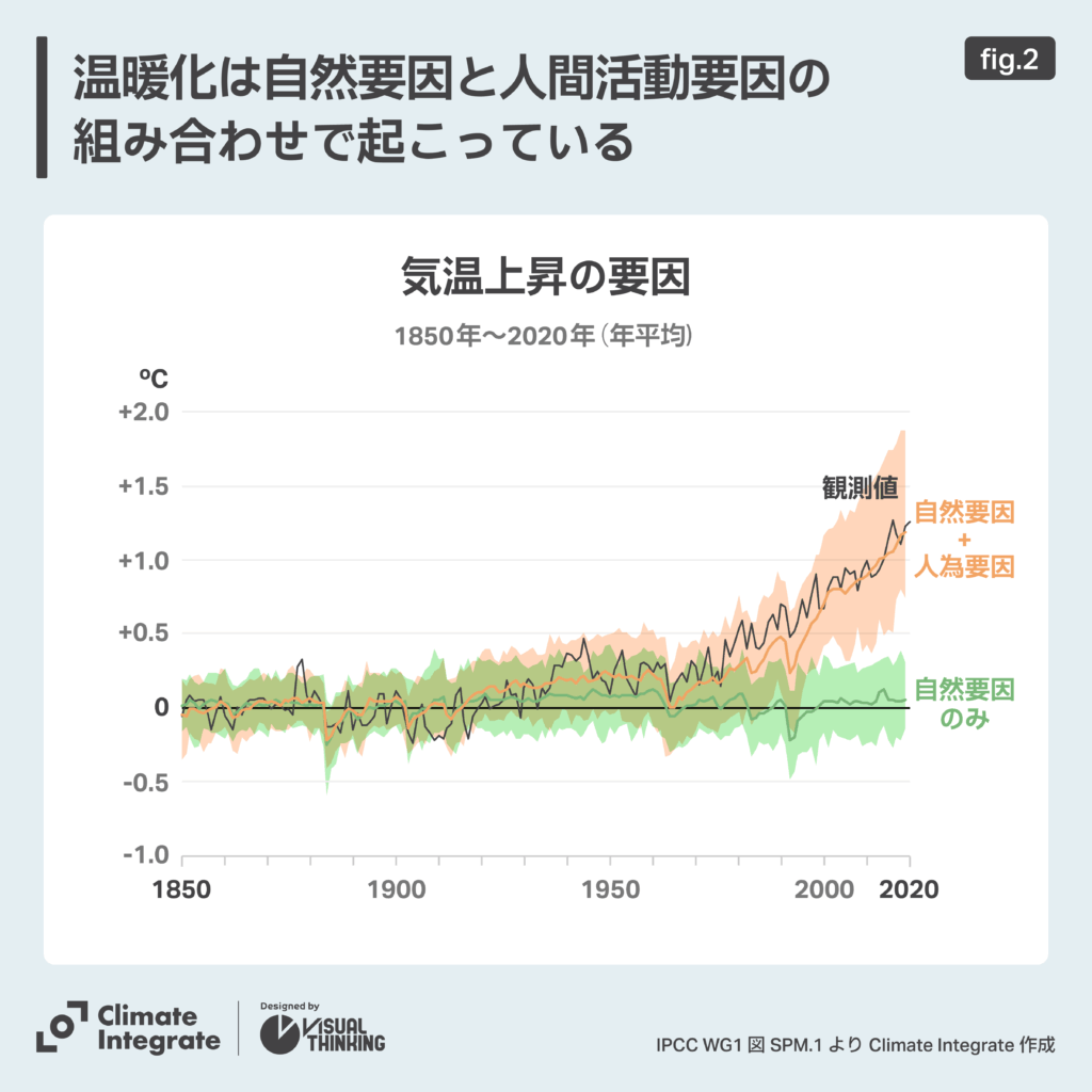 気温上昇の要因