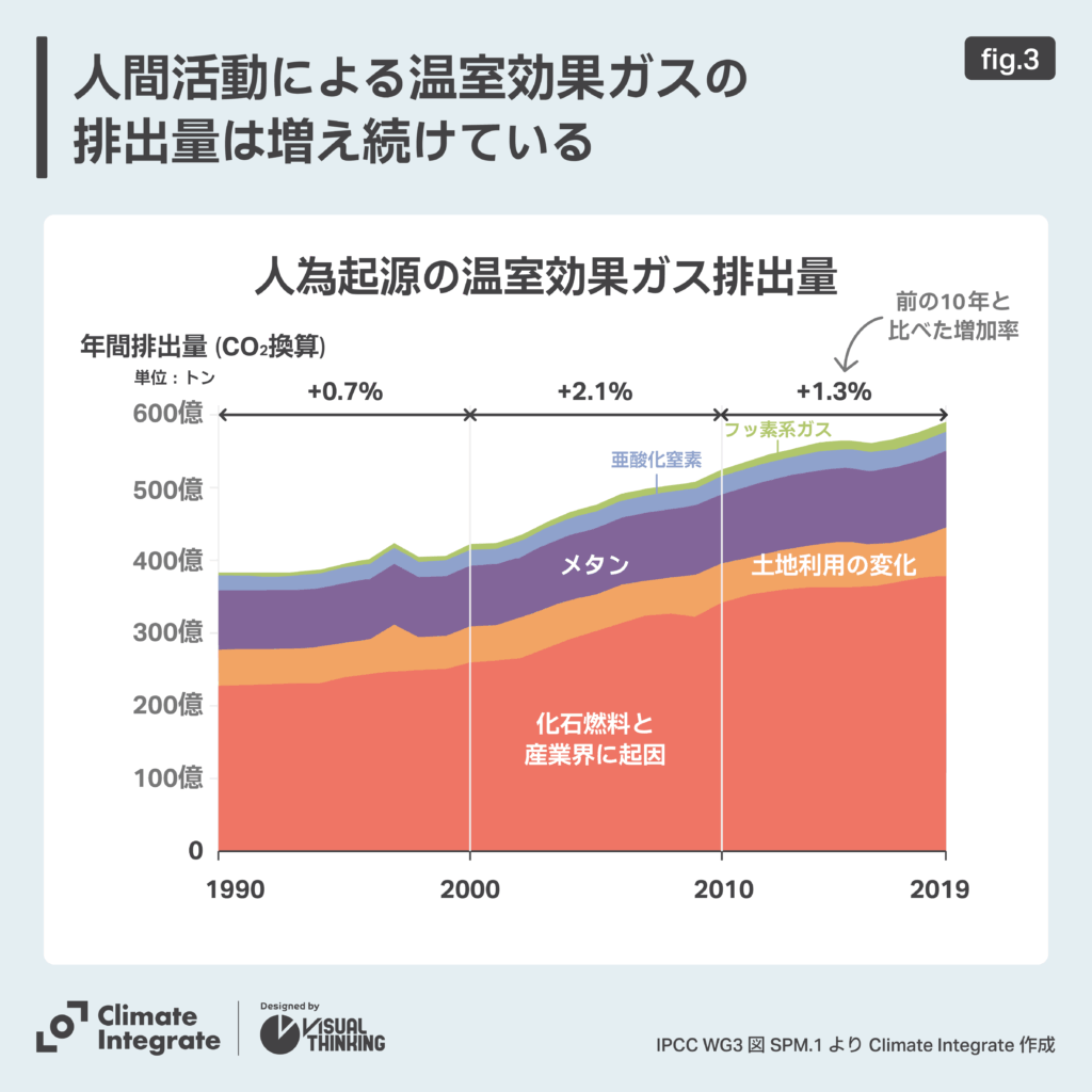 人為起源の温室効果ガス排出量