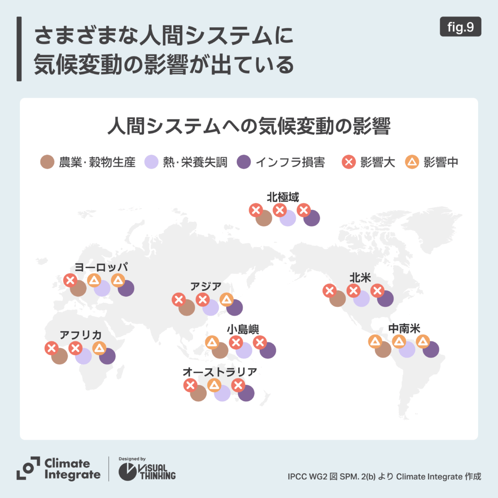 人間システムへの気候変動の影響