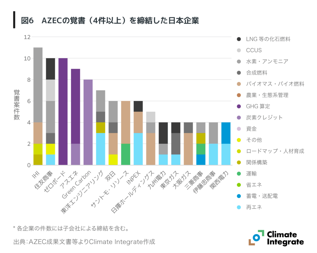 図6　AZECの覚書（4件以上）を締結した日本企業