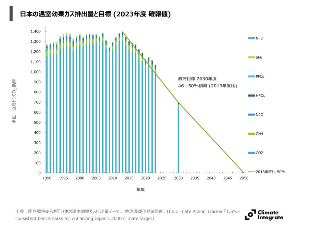 日本の温室効果ガス排出量と目標 (2023年度 確報値)