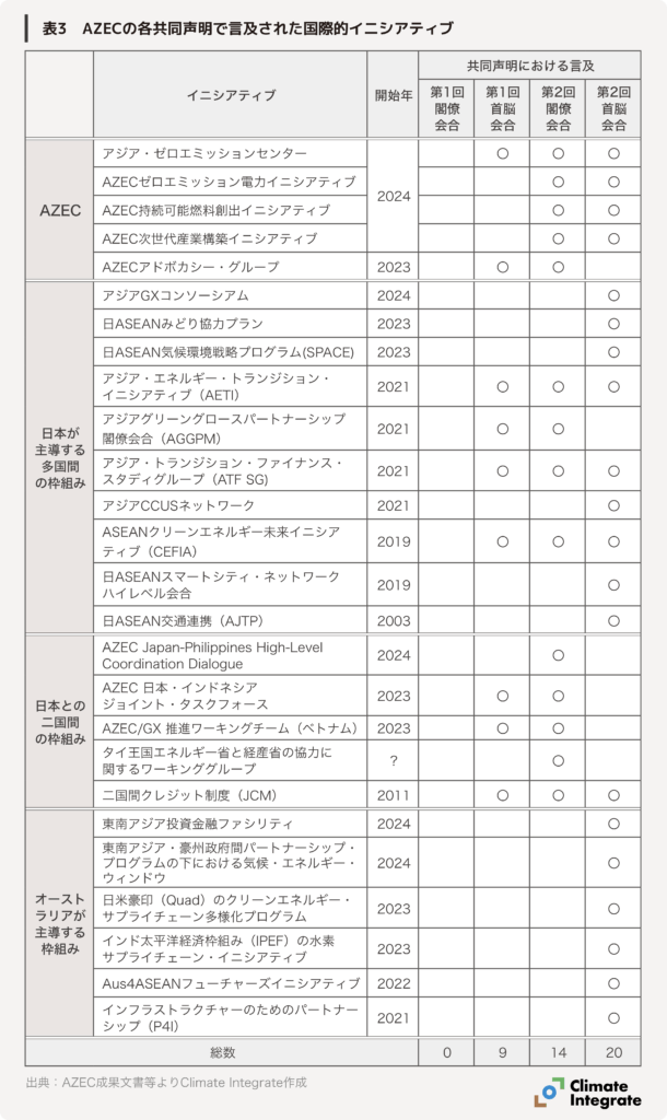 表3　AZEC共同声明で言及されている国際的イニシアティブ