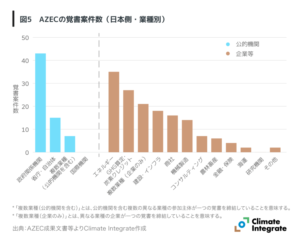 図5 AZECの覚書案件数(日本側・業種別)