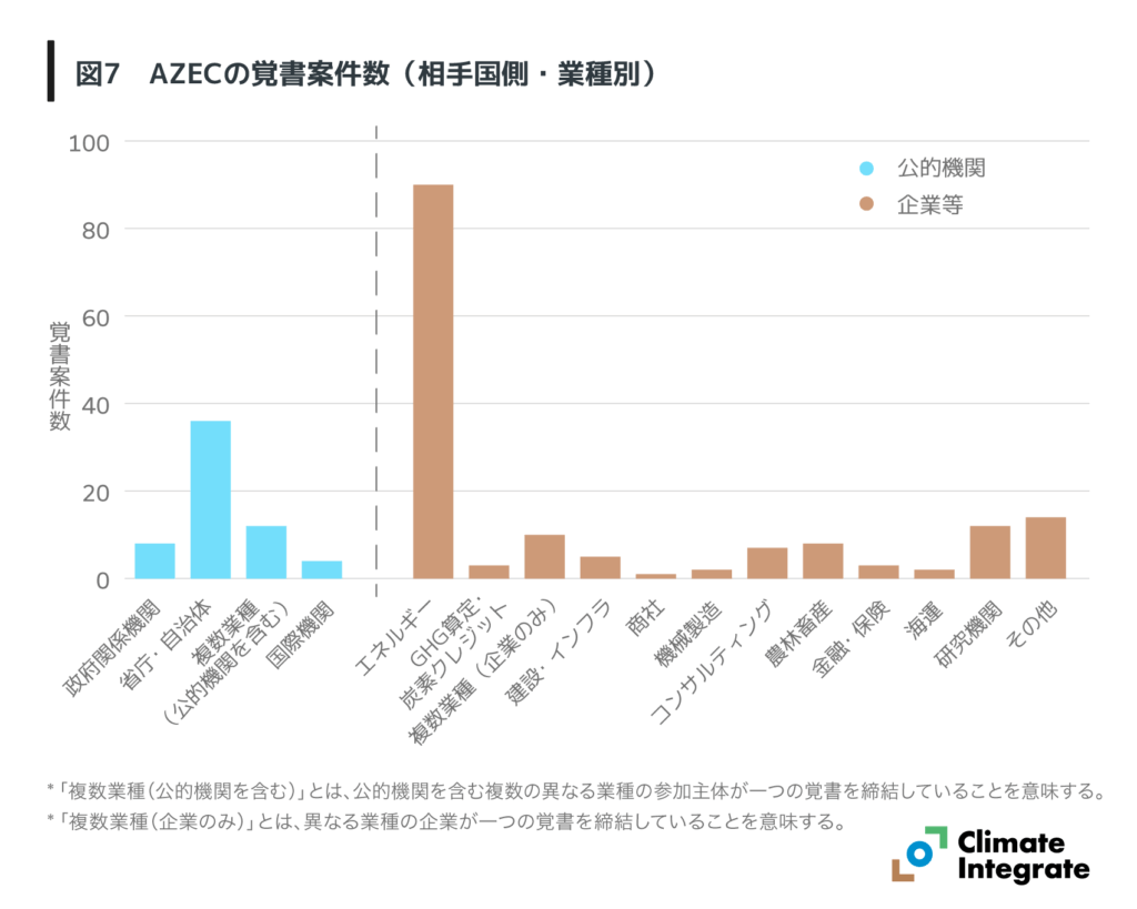 図7 AZECの覚書案件数(相手国側・業種別)