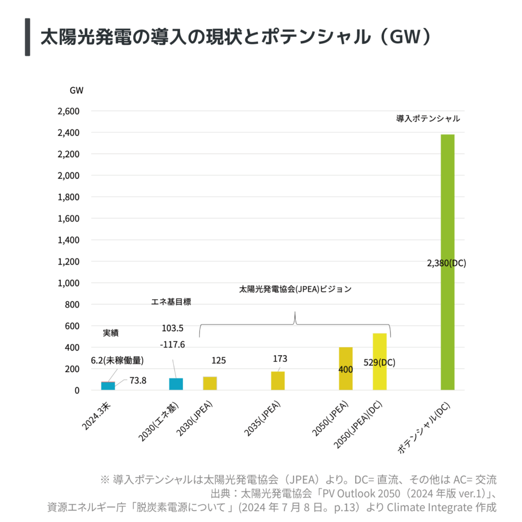 8.太陽光発電の導入の現状とポテンシャル(GW)