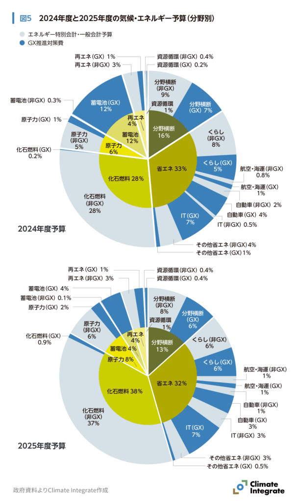 GB25_図5_2024年度と2025年度の気候・エネルギー予算(分野別)