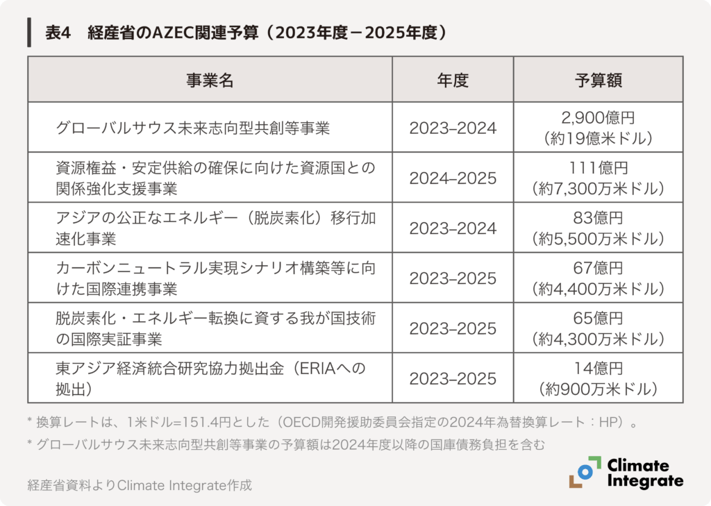 表4　経産省のAZEC関連予算（2023年度－2025年度）