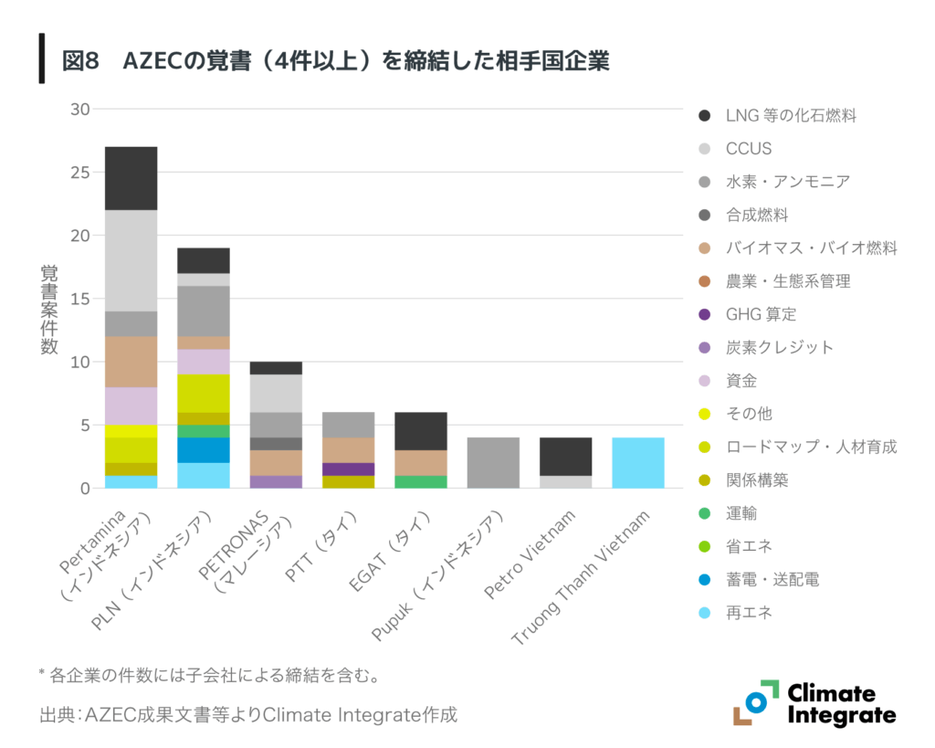 図8　AZECの覚書（4件以上）を締結した相手国企業