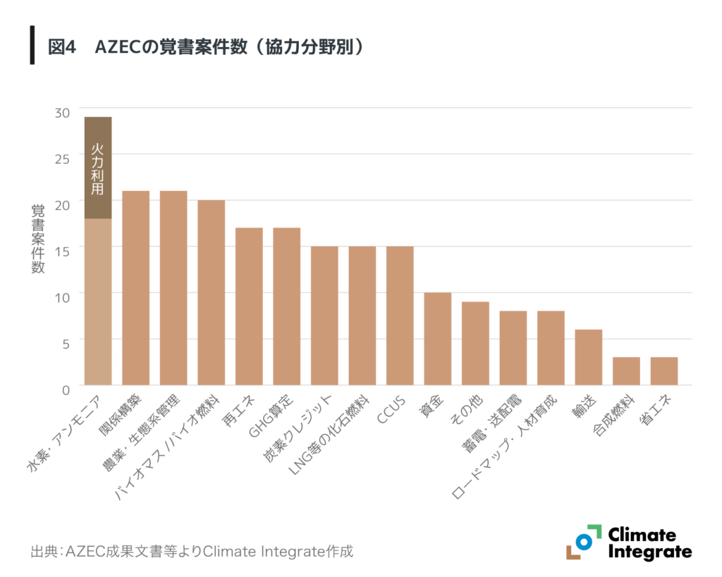 図4 AZECの覚書案件数(協力分野別)
