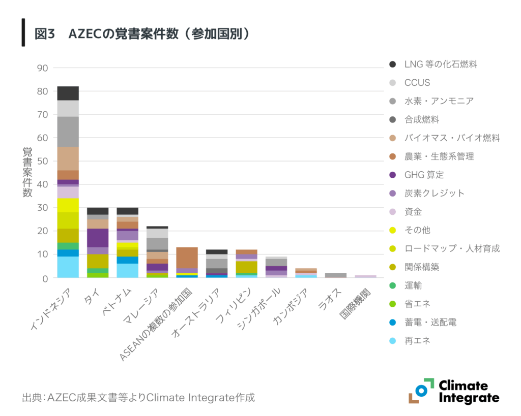 図3　AZECの覚書案件数（参加国別）