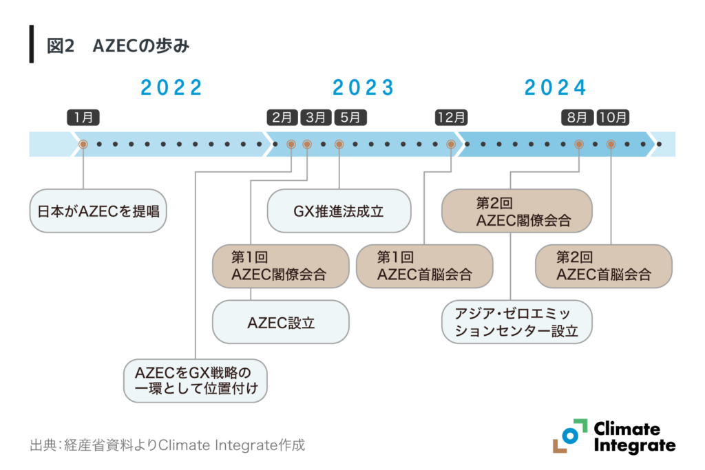 図2　AZECの歩み