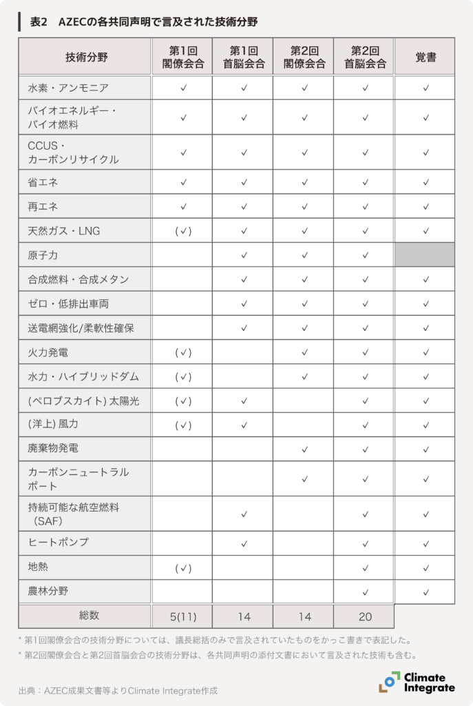 表2　AZECの各共同声明で言及された技術分野