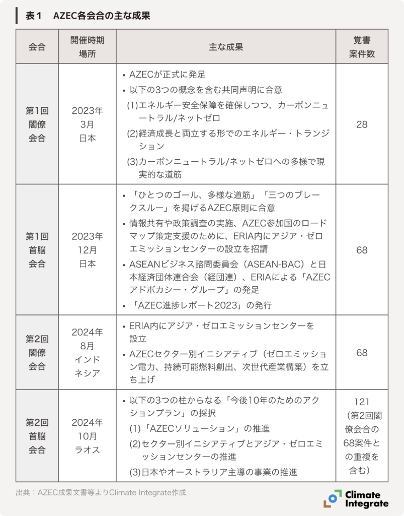 表１　AZEC各会合の主な成果
