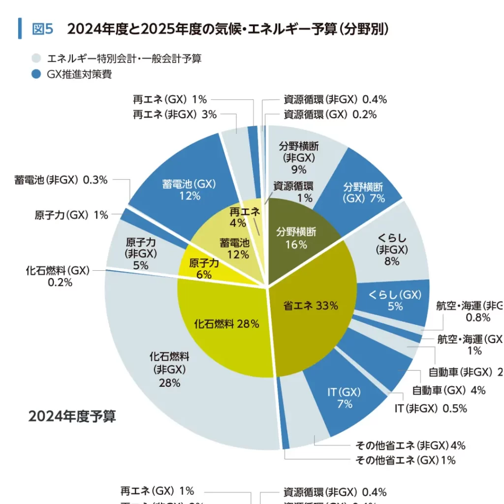 政府の気候・エネルギー予算(2025年度・分野別)