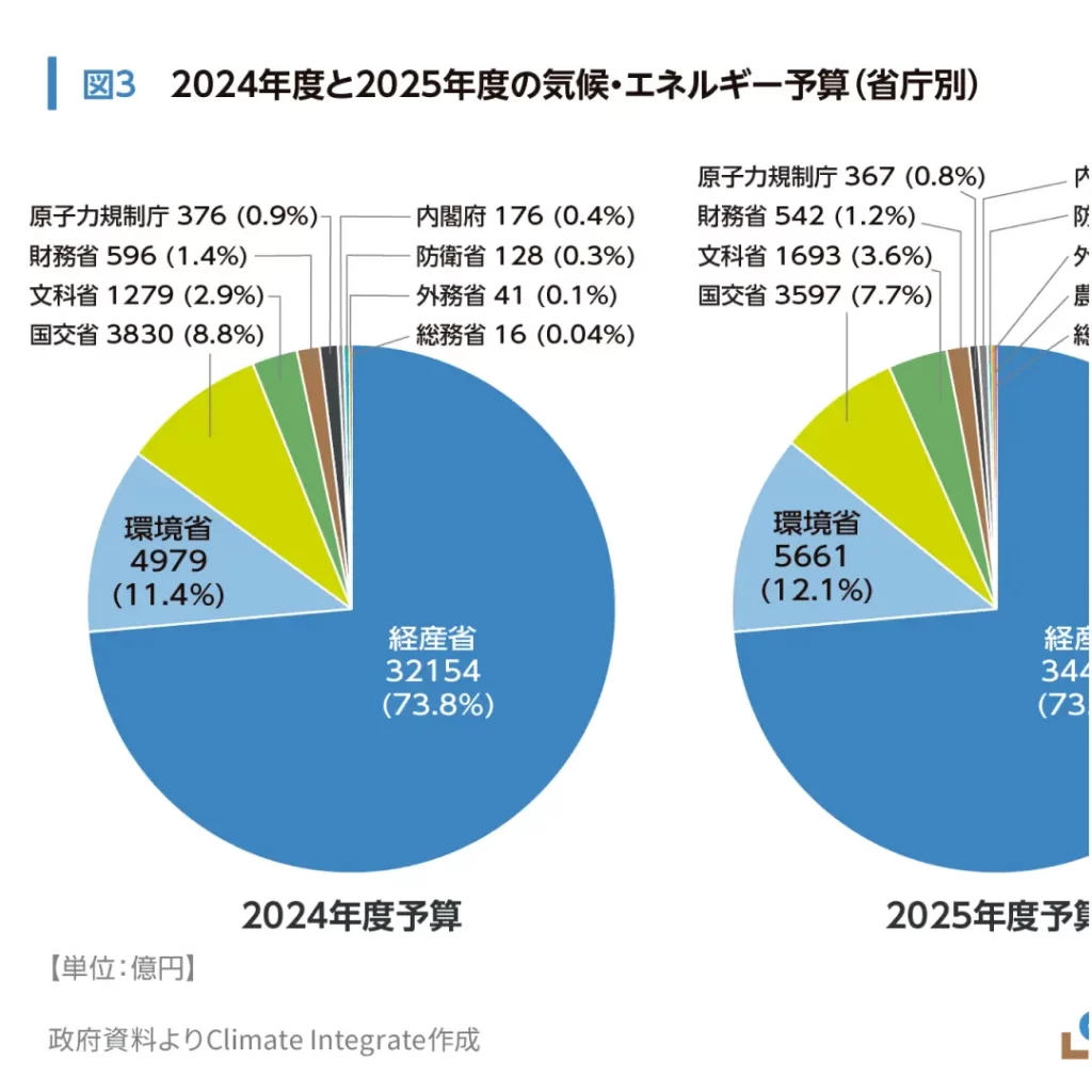 政府の気候・エネルギー予算(2025年度・省庁別)