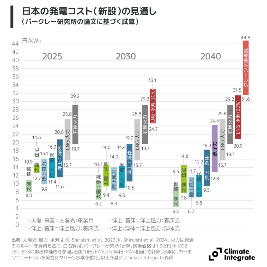 日本の発電コスト(新設)の見通し(バークレー研究所の論文に基づく試算)