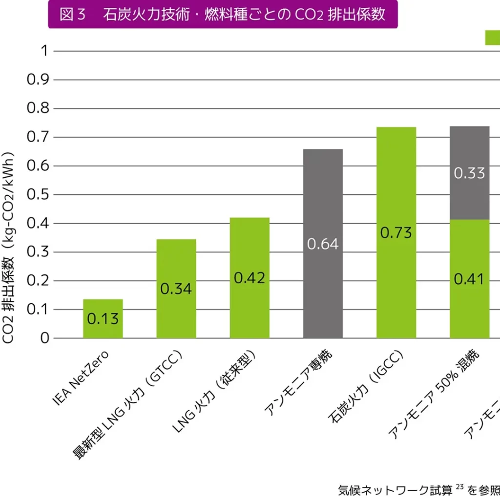 図3 石炭火力技術・燃料種ごとのCO2 排出係数