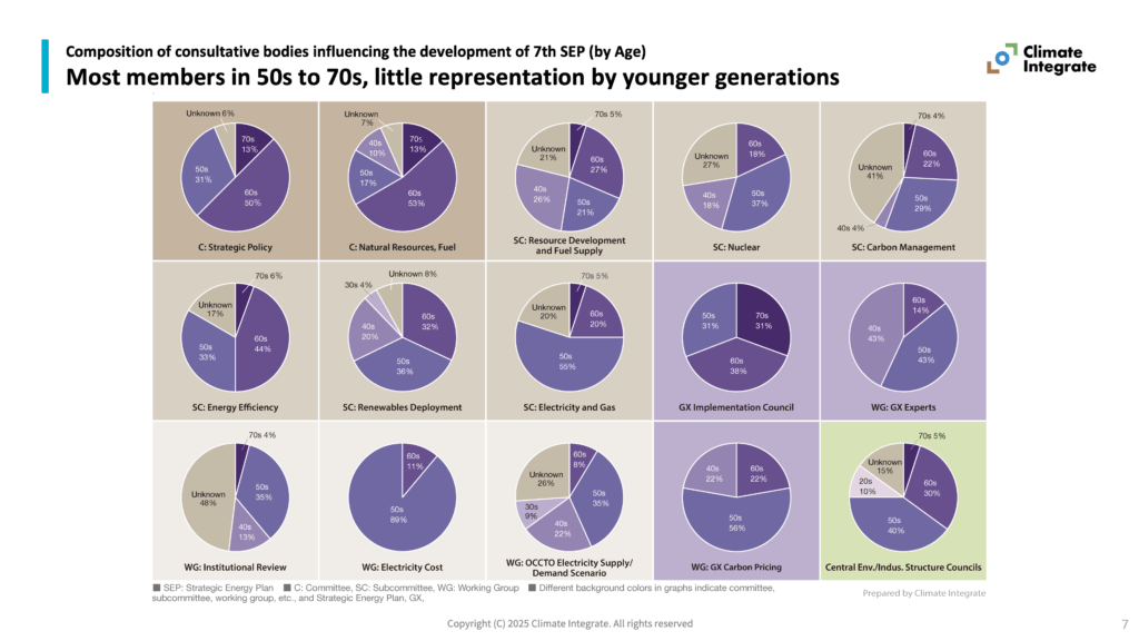 Composition of consultative bodies influencing the development of 7th SEP (by Age)