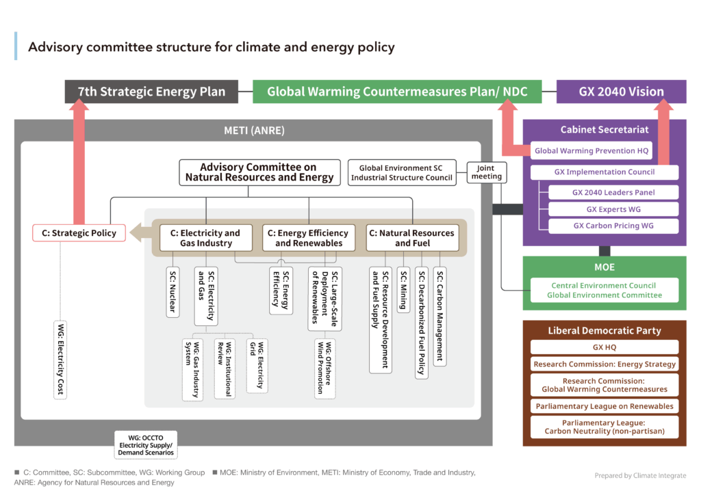 【202507修正版】Advisory committee structure for climate and energy policy
