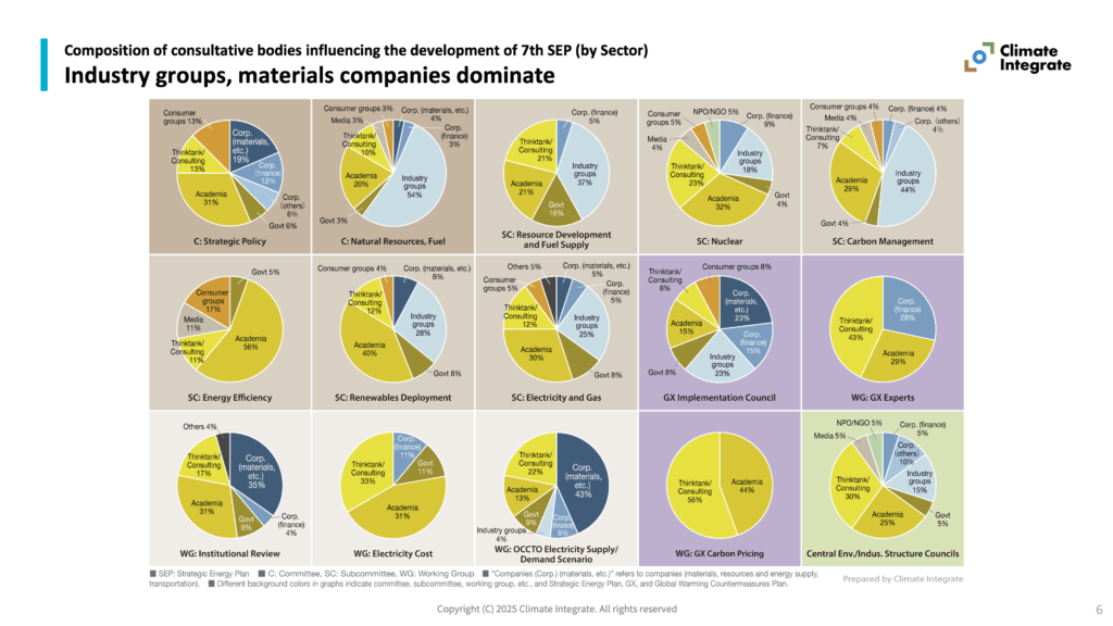 Composition of consultative bodies influencing the development of 7th SEP (by Sector)