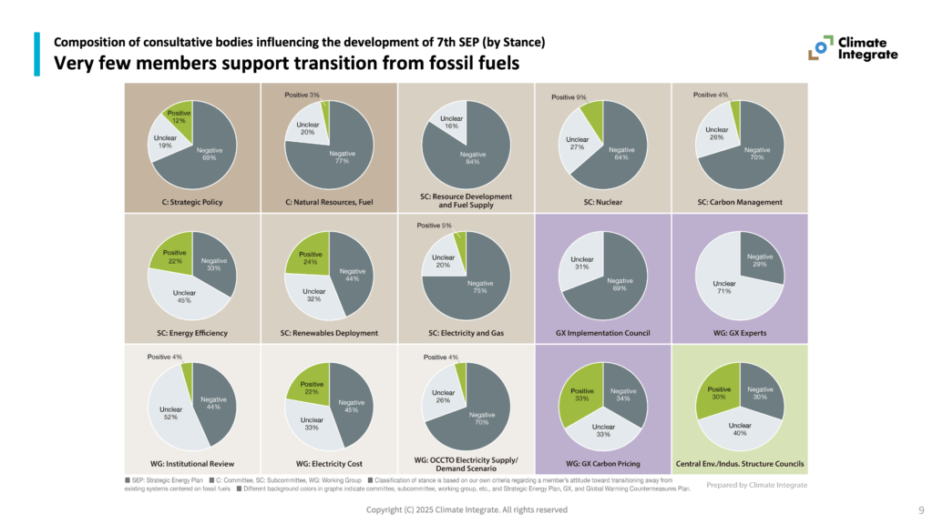 Composition of consultative bodies influencing the development of 7th SEP (by Stance)