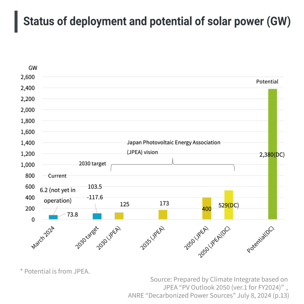 8. Status of deployment and potential of solar power (GW)