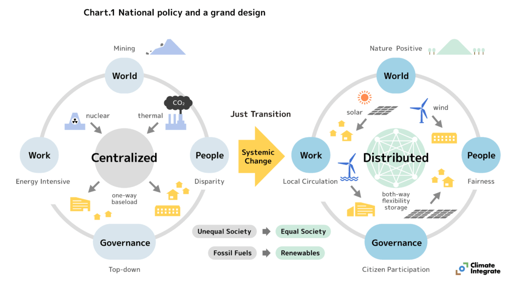 Chart 1 .National policy and a grand design