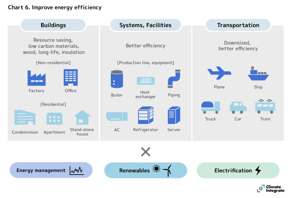 Improve energy efficiency