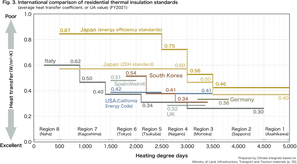 Fig. 3. International comparison of residential thermal insulation standards