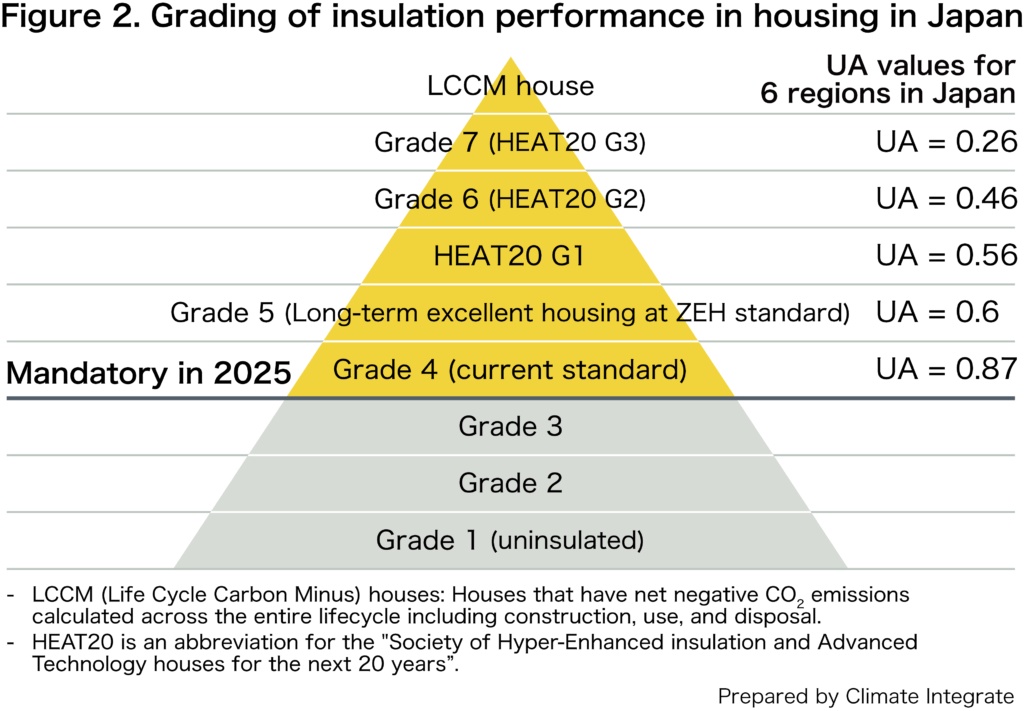 Figure 2. Grading of insulation performance in housing in Japan