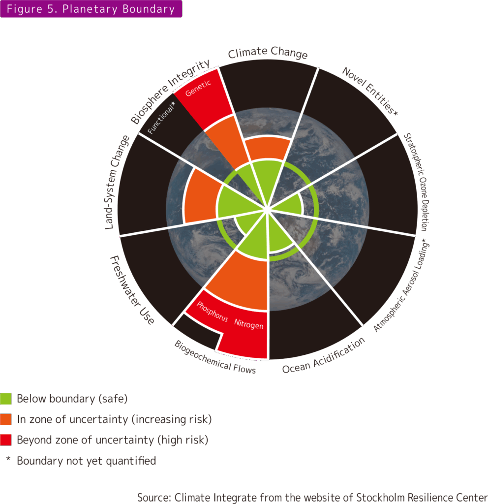Figure 5. Planetary Boundary
