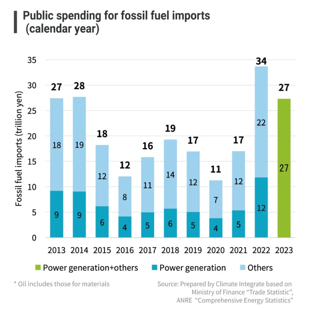 Public spending for fossil fuel imports (calendar year)