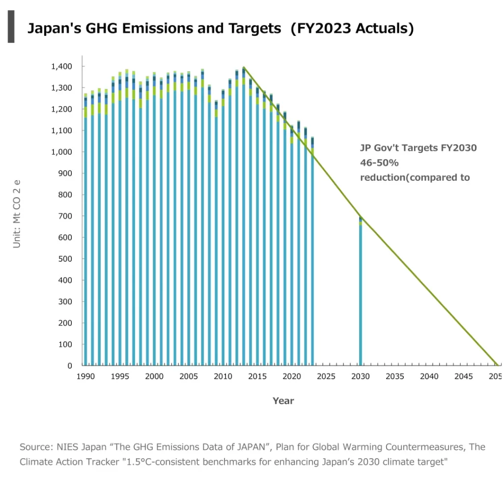 Japan's GHG Emissions and Targets (FY2023)