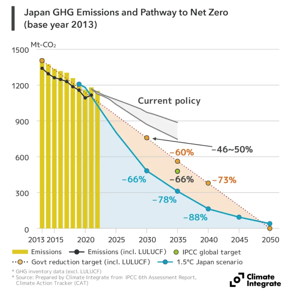Japan GHG emissions and pathway to net zero (base year 2013)